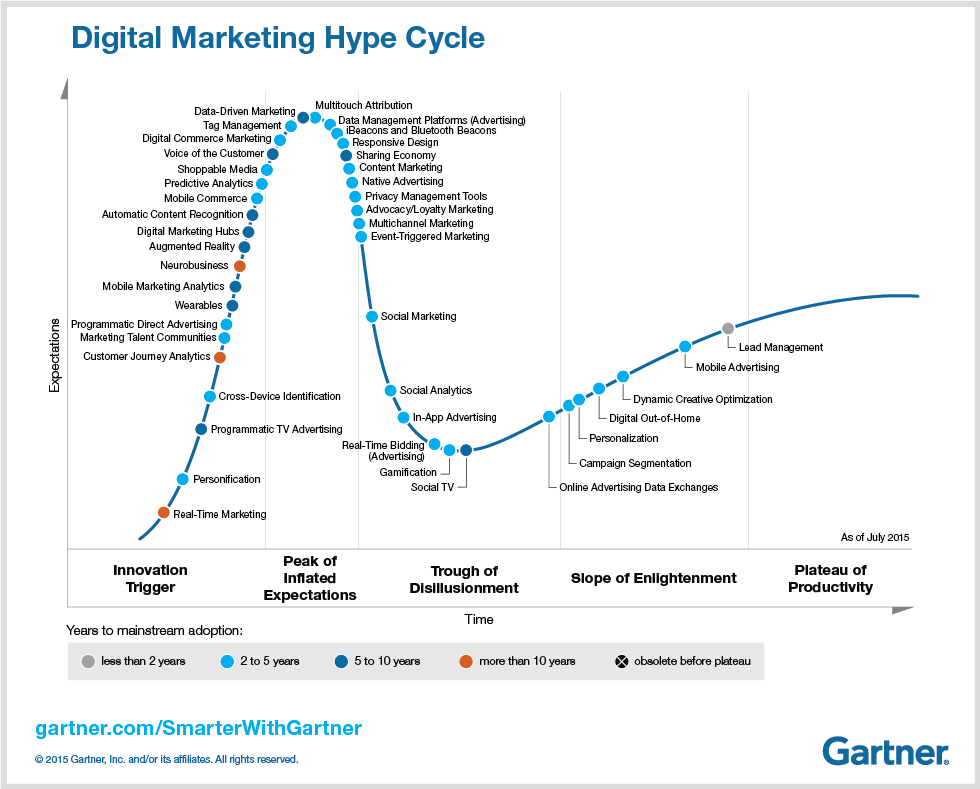 Digital Marketing Hype Cycle 2015